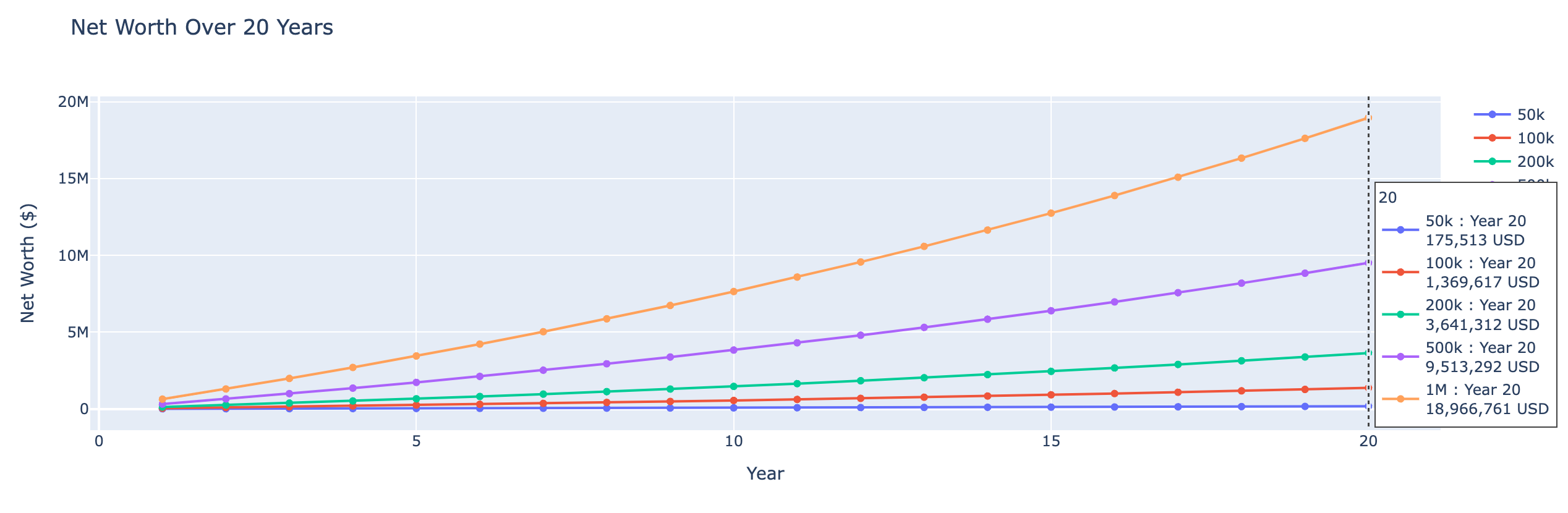 Net worth over 20y across different workers